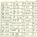 Ako boli vynájdené listy a abeceda - história vývoja listu