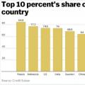 Priepasť medzi bohatými a chudobnými krajinami rozšíri krajiny s najmenšími rozdielmi v príjmoch