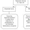 Nyugdíjreformok az Orosz Föderációban.  Kérdéstörténet.  Nyugdíjreform: járulékalapú nyugdíj – új nyugdíjformula Nyugdíjopció választása